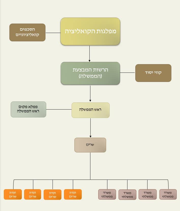 הרשות המבצעת