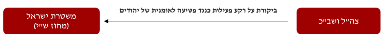 פרשת מקורבי בן גביר